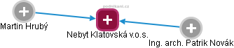 Nebyt Klatovská v.o.s. - náhled vizuálního zobrazení vztahů obchodního rejstříku