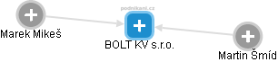 BOLT KV s.r.o. - náhled vizuálního zobrazení vztahů obchodního rejstříku