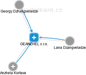 GEANZHEL s.r.o. - náhled vizuálního zobrazení vztahů obchodního rejstříku