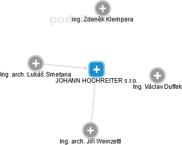 JOHANN HOCHREITER s.r.o. - náhled vizuálního zobrazení vztahů obchodního rejstříku