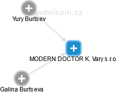 MODERN DOCTOR K. Vary s.r.o. - náhled vizuálního zobrazení vztahů obchodního rejstříku
