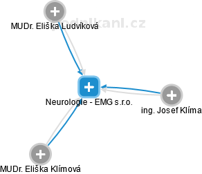 Neurologie - EMG s.r.o. - náhled vizuálního zobrazení vztahů obchodního rejstříku