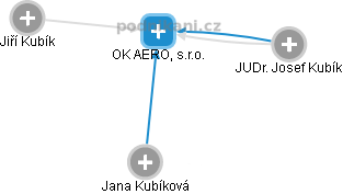 OK AERO, s.r.o. - náhled vizuálního zobrazení vztahů obchodního rejstříku