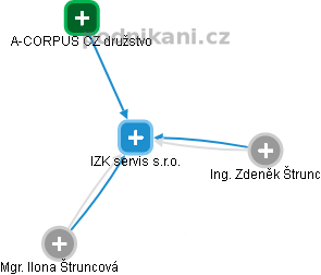 IZK servis s.r.o. - náhled vizuálního zobrazení vztahů obchodního rejstříku