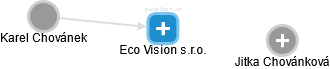 Eco Vision s.r.o. - náhled vizuálního zobrazení vztahů obchodního rejstříku