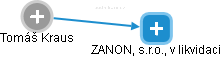 ZANON, s.r.o., v likvidaci - náhled vizuálního zobrazení vztahů obchodního rejstříku