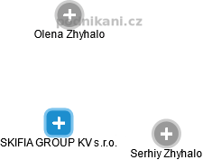 SKIFIA GROUP KV s.r.o. - náhled vizuálního zobrazení vztahů obchodního rejstříku