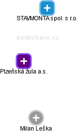 Plzeňská žula a.s. - náhled vizuálního zobrazení vztahů obchodního rejstříku