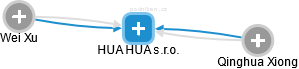 HUA HUA s.r.o. - náhled vizuálního zobrazení vztahů obchodního rejstříku