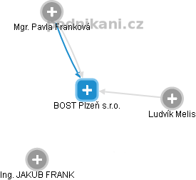 BOST Plzeň s.r.o. - náhled vizuálního zobrazení vztahů obchodního rejstříku
