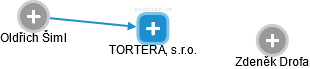 TORTERA, s.r.o. - náhled vizuálního zobrazení vztahů obchodního rejstříku