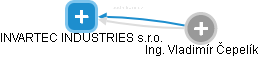 INVARTEC INDUSTRIES s.r.o. - náhled vizuálního zobrazení vztahů obchodního rejstříku