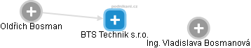 BTS Technik s.r.o. - náhled vizuálního zobrazení vztahů obchodního rejstříku