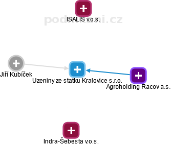 Uzeniny ze statku Kralovice s.r.o. - náhled vizuálního zobrazení vztahů obchodního rejstříku