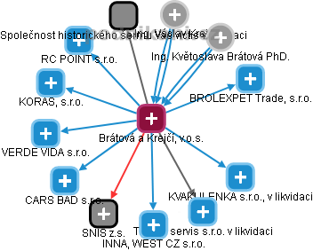 Brátová a Krejčí, v.o.s. - náhled vizuálního zobrazení vztahů obchodního rejstříku