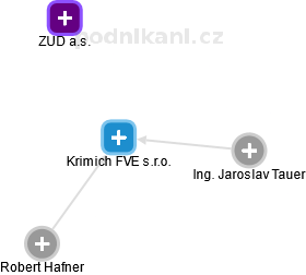 Krimich FVE s.r.o. - náhled vizuálního zobrazení vztahů obchodního rejstříku