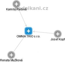 OMNIA TRIO s.r.o. - náhled vizuálního zobrazení vztahů obchodního rejstříku