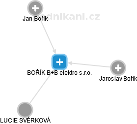 BOŘÍK B+B elektro s.r.o. - náhled vizuálního zobrazení vztahů obchodního rejstříku