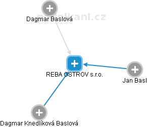 REBA OSTROV s.r.o. - náhled vizuálního zobrazení vztahů obchodního rejstříku