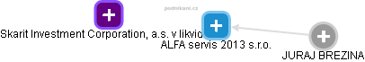 ALFA servis 2013 s.r.o. - náhled vizuálního zobrazení vztahů obchodního rejstříku