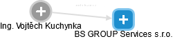 BS GROUP Services s.r.o. - náhled vizuálního zobrazení vztahů obchodního rejstříku