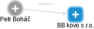 BB kovo s.r.o. - náhled vizuálního zobrazení vztahů obchodního rejstříku