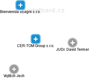 CER-TOM Group s.r.o. - náhled vizuálního zobrazení vztahů obchodního rejstříku