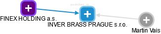 INVER BRASS PRAGUE s.r.o. - náhled vizuálního zobrazení vztahů obchodního rejstříku