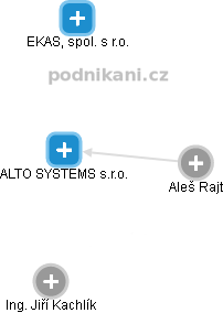 ALTO SYSTEMS s.r.o. - náhled vizuálního zobrazení vztahů obchodního rejstříku