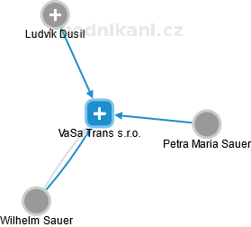 VaSa Trans s.r.o. - náhled vizuálního zobrazení vztahů obchodního rejstříku