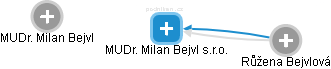 MUDr. Milan Bejvl s.r.o. - náhled vizuálního zobrazení vztahů obchodního rejstříku