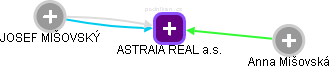 ASTRAIA REAL a.s. - náhled vizuálního zobrazení vztahů obchodního rejstříku