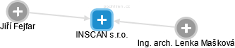 INSCAN s.r.o. - náhled vizuálního zobrazení vztahů obchodního rejstříku