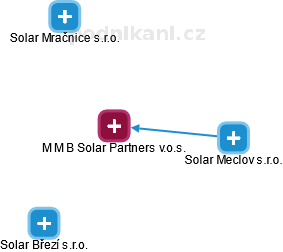 M M B Solar Partners v.o.s. - náhled vizuálního zobrazení vztahů obchodního rejstříku