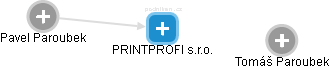 PRINTPROFI s.r.o. - náhled vizuálního zobrazení vztahů obchodního rejstříku