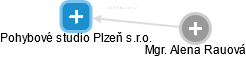 Pohybové studio Plzeň s.r.o. - náhled vizuálního zobrazení vztahů obchodního rejstříku