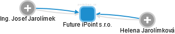 Future iPoint s.r.o. - náhled vizuálního zobrazení vztahů obchodního rejstříku
