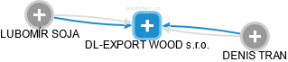 DL-EXPORT WOOD s.r.o. - náhled vizuálního zobrazení vztahů obchodního rejstříku