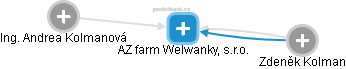 AZ farm Welwanky, s.r.o. - náhled vizuálního zobrazení vztahů obchodního rejstříku