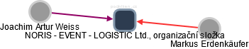 NORIS - EVENT - LOGISTIC Ltd., organizační složka - náhled vizuálního zobrazení vztahů obchodního rejstříku