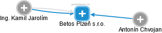 Betos Plzeň s.r.o. - náhled vizuálního zobrazení vztahů obchodního rejstříku