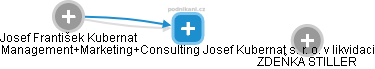 Management+Marketing+Consulting Josef Kubernat s. r. o. v likvidaci - náhled vizuálního zobrazení vztahů obchodního rejstříku
