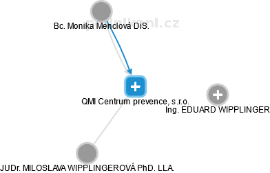 QMI Centrum prevence, s.r.o. - náhled vizuálního zobrazení vztahů obchodního rejstříku