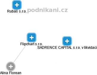 Flipchart s.r.o. - náhled vizuálního zobrazení vztahů obchodního rejstříku