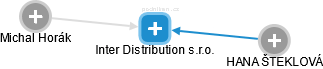 Inter Distribution s.r.o. - náhled vizuálního zobrazení vztahů obchodního rejstříku