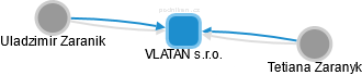 VLATAN s.r.o. - náhled vizuálního zobrazení vztahů obchodního rejstříku