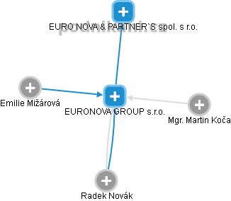 EURONOVA GROUP s.r.o. - náhled vizuálního zobrazení vztahů obchodního rejstříku