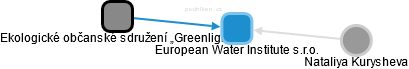 European Water Institute s.r.o. - náhled vizuálního zobrazení vztahů obchodního rejstříku