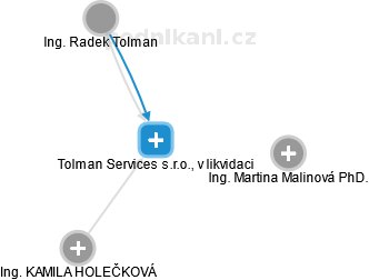 Tolman Services s.r.o., v likvidaci - náhled vizuálního zobrazení vztahů obchodního rejstříku