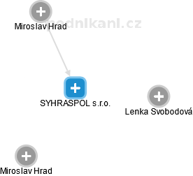SYHRASPOL s.r.o. - náhled vizuálního zobrazení vztahů obchodního rejstříku